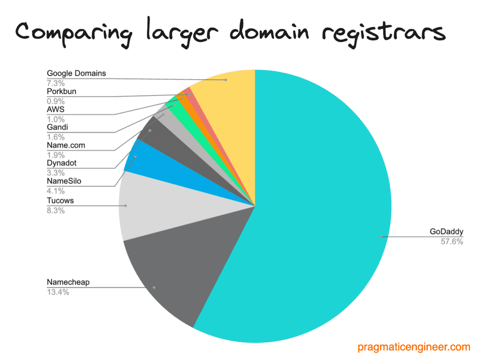 Find your top 5 domain providers. Source: Pragmatic Engineer